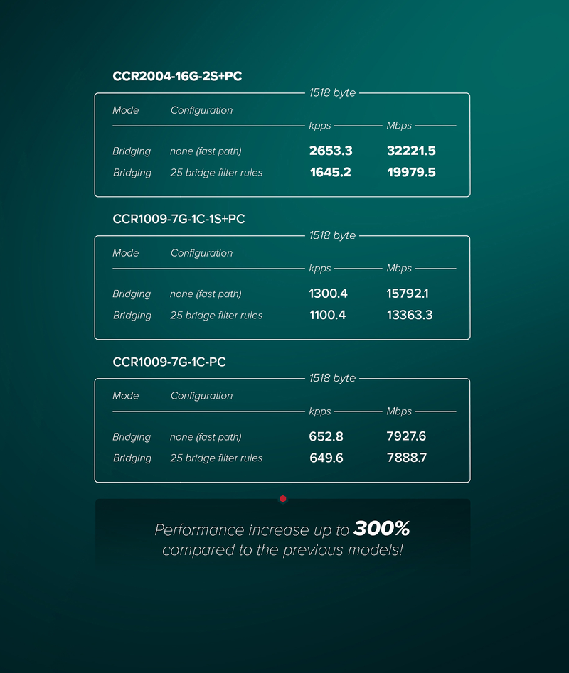 Mikrotik CCR2004-16G-2S+PC Ethernet Router 16x Gigabit Ethernet Ports, 2x10G SFP+ Cages